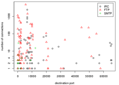 IRC,FTP,SMTP protocol usage