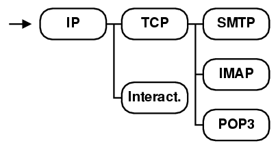 full analyzer tree