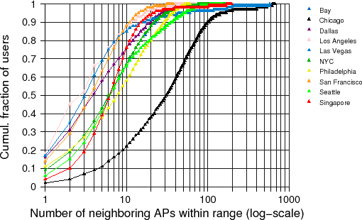 Number of WLAN networks observable from random hosts in metro areas (range 60 m).