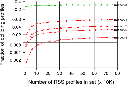 RSS set uniqueness.