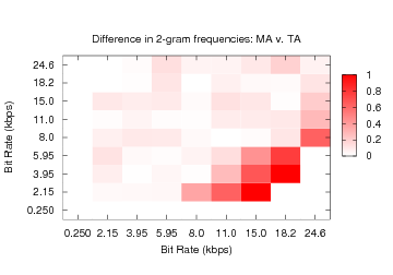 MA vs TA - bigrams