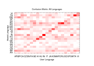 confusion matrix