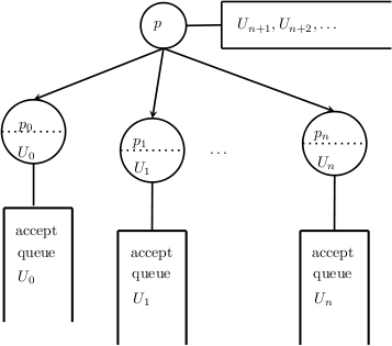 Image maniProcessPerUser