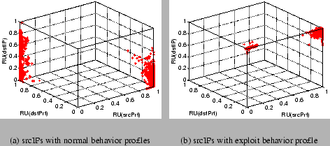 \begin{figure*}\centering
\subfigure[srcIPs with normal behavior profiles]{
\ep...
...gure/exploit.profiling.ruvector.rucube.sj-21.eps, width=2.0in}
}
\end{figure*}