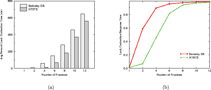 \begin{figure*}\center
\begin{tabular}[t]{c@{\hspace{5mm}}c@{\hspace{5mm}}}
{\ps...
...ig/lockpercent.proc.eps,width=3in}} \\
(a) & (b) \\
\end{tabular}\end{figure*}
