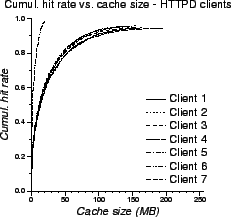 \includegraphics[scale=0.5]{lru-cumul-HTTPD-clients}