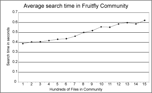 Figure 6: Evolution of search time based on community size