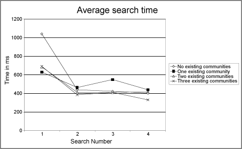Figure 9: Search time when increasing the number of communities