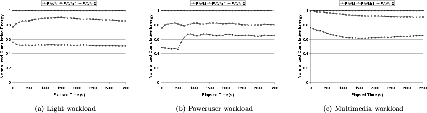 \begin{figure*}\begin{tabular}{c c c}
{\epsfig{figure=./figs/16chip_light_comp.e...
...oweruser workload} & {\small (c) Multimedia workload}
\end{tabular}\end{figure*}