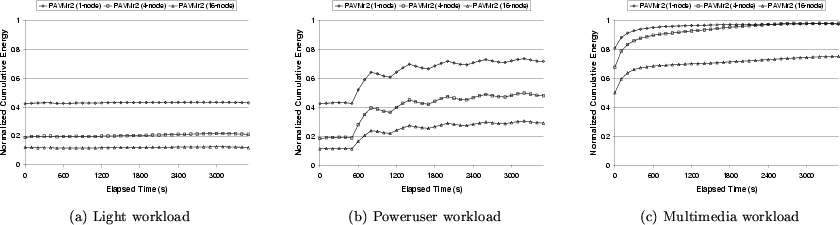 \begin{figure*}\begin{tabular}{c c c}
{\epsfig{figure=./figs/4chip_pm_light.eps,...
...oweruser workload} & {\small (c) Multimedia workload}
\end{tabular}\end{figure*}