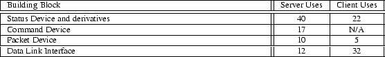 \begin{table}\centering {\footnotesize\begin{tabularx}{\linewidth}{\vert X\vert\...
...ne
\par Data Link Interface & 12 & 32 \\
\hline
\par\end{tabularx}}
\end{table}