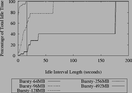 \includegraphics[width=1.05\linewidth]{Figs/Graphs/IdleTimeHist-with96MB.eps}