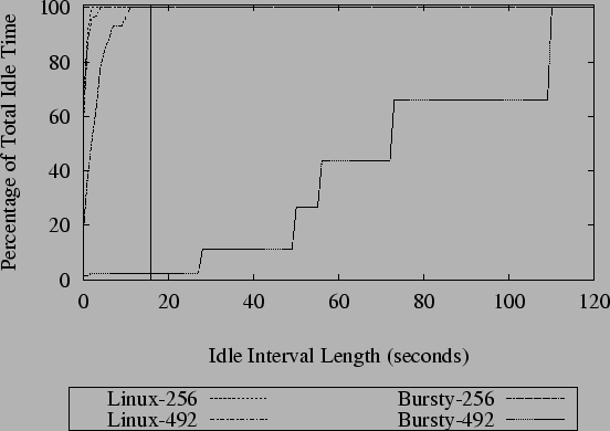 \includegraphics[width=1.05\linewidth]{Figs/Graphs/IdleTimeHist-Sphinx.eps}