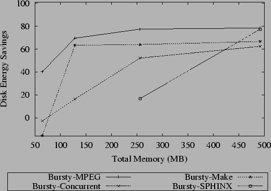 \includegraphics[width=1.05\linewidth]{Figs/Graphs/EnergySavings-All-Bursty.eps}