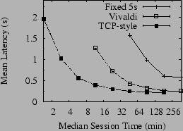 \resizebox{2.5in}{!}{\includegraphics{graphs/lat-by-churn-mean.eps}}