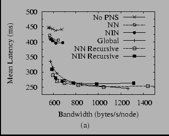 $\textstyle \parbox{2.90in}{\centering \resizebox{2.90in}{!}{\includegraphics{graphs/lat-v-bw/lat-v-bw.eps}} \ (a)}$