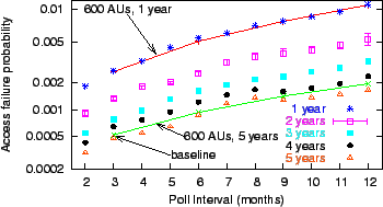 \includegraphics{data/pollIntervalCombined/damageRate}