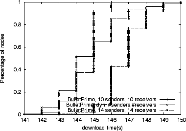 \begin{figure}\centerline{
\psfig{figure=peers-none_none_full_5000_719_100_0_10.eps,height=2.4in}}
\end{figure}