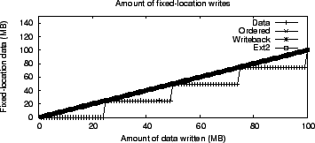 \includegraphics[width=3.2in]{Figures/journal_modes_seq_write_real_writes/journal_modes_seq_write_real_writes.eps}