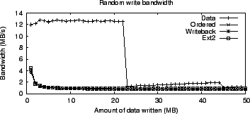 \includegraphics[width=3.2in]{Figures1/Ext3/journal_modes/rand_writes_bunch/journal_modes_rand_write_bunch_bw.eps}