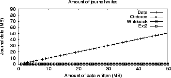 \includegraphics[width=3.2in]{Figures1/Ext3/journal_modes/rand_writes_bunch/journal_modes_rand_write_bunch_journal_writes.eps}