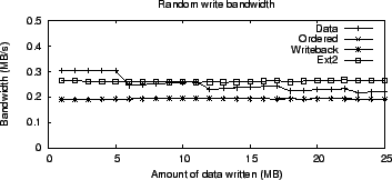 \includegraphics[width=3.2in]{Figures1/Ext3/journal_modes/rand_writes/journal_modes_rand_write_bw.eps}