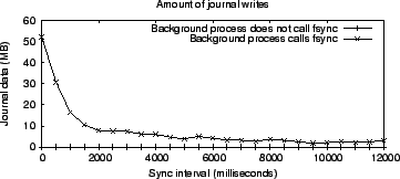 \includegraphics[width=3.2in]{Figures/sync_vs_async_journal_writes/sync_vs_async_journal_writes.eps}