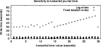 \includegraphics[width=3.2in]{Figures1/Reiserfs/commit/v1/with_kupdate/journal_commit_timer.eps}