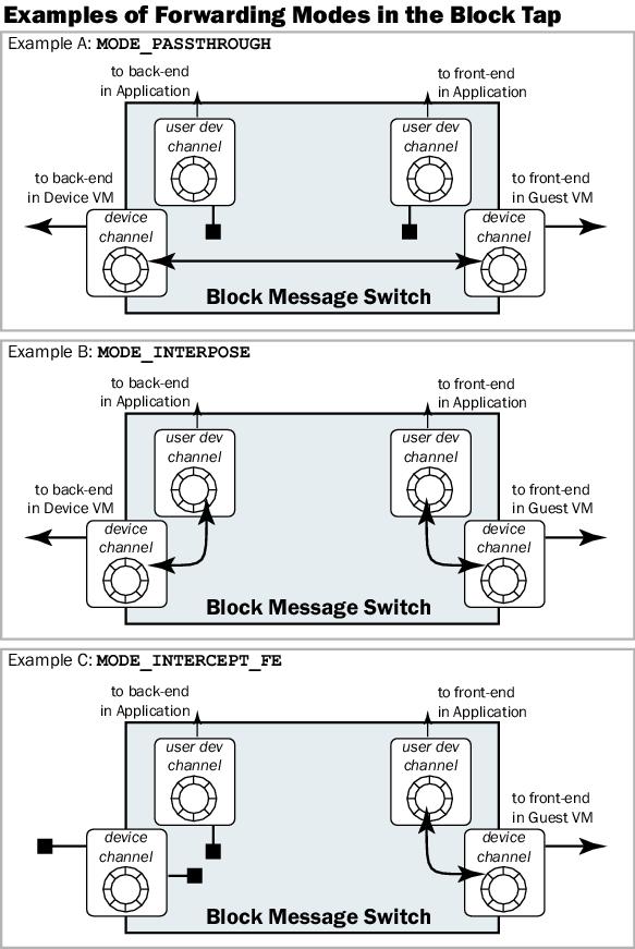 Examples of forwarding modes