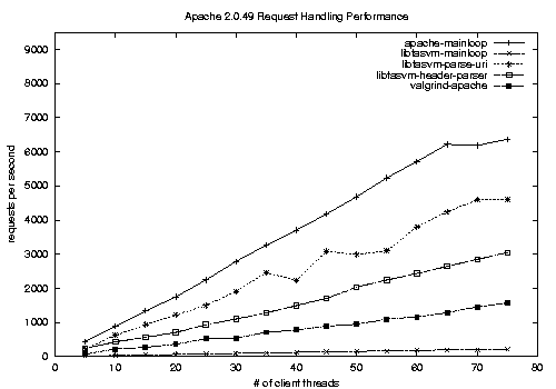 emulation performance comparison