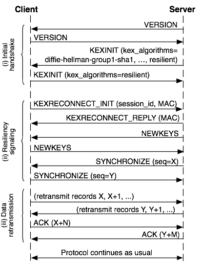 Reconnecting an existing SSH session.