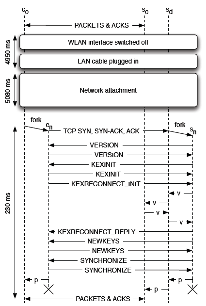 SSH processes involved in reconnecting a session.