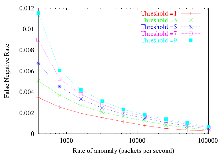 \begin{figure}\centerline{\psfig{figure=../results/falsenegative.eps,height=115pt,width=180pt,angle=270}}\end{figure}