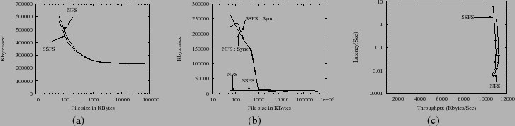 \begin{figure*}\begin{tabular}{ccc}
\psfig{figure=Graphs/iozone-read.eps, width=...
...width=2.05in}\\
(a) & (b) & (c)\\
\end{tabular}\hspace{-0.2in}\end{figure*}