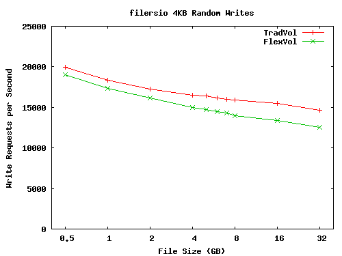 Random Write Performance