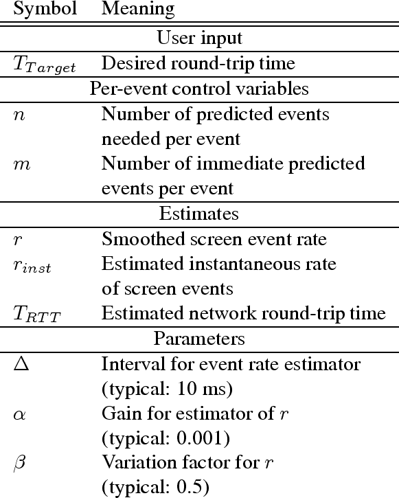 \begin{figure}\centerline{
\begin{tabular}{ll}
Symbol & Meaning \\
\hline
\hlin...
...Variation factor for $r$\ \\
& (typical: 0.5) \\
\end{tabular}}\end{figure}