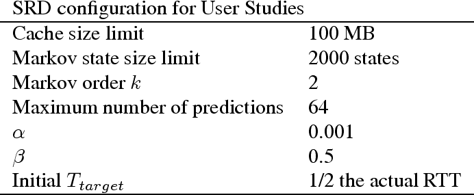 \begin{figure}\centerline{
\begin{tabular}{ll}
\multicolumn{2}{l}{SRD configurat...
...rget}$\ & 1/2 the actual RTT \\
\hline
\end{tabular}\normalsize
}\end{figure}