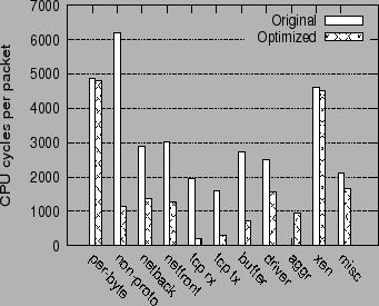 \begin{figure}\centering
\epsfig{file=graphs/xen_opt.eps,height=2.7in,width=3.2in}\end{figure}