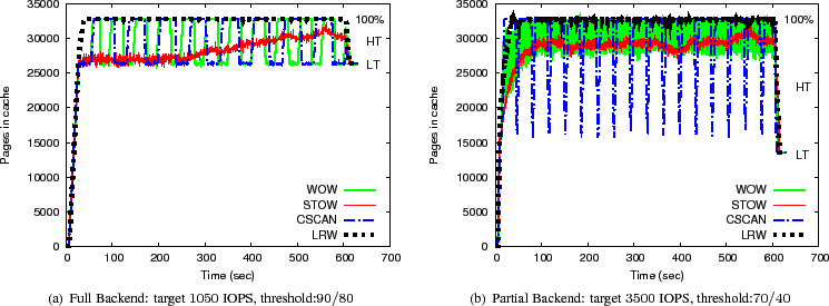 \begin{figure*}\centerline{
\subfigure[Full Backend: target $1050$\ IOPS, thres...
...figure=figs/occ_part_P70_C32768_T30_RAID5.eps, scale=0.65}
}
}
\end{figure*}