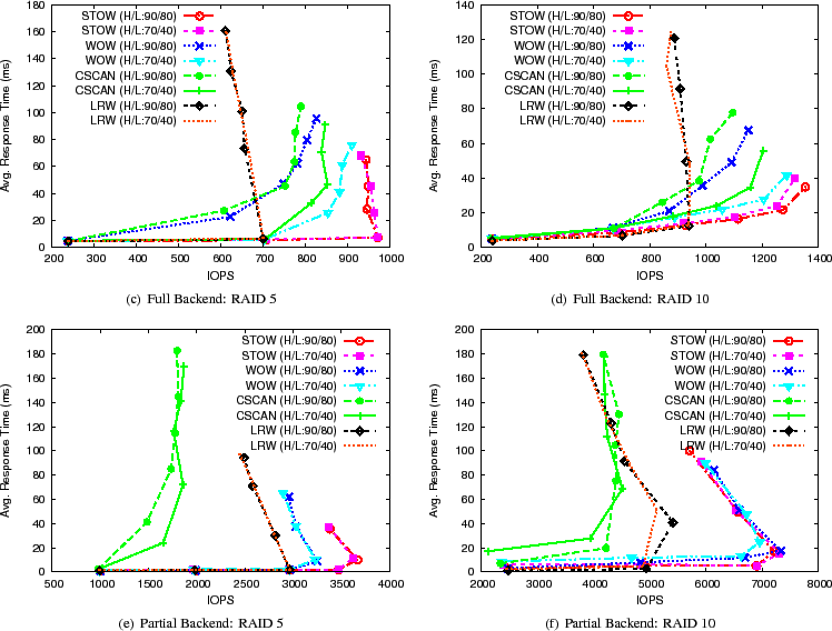 \begin{figure*}\centerline{
\subfigure[Full Backend: RAID 5]{
\epsfig{figure=f...
...figure=figs/part_Pvary_C32768_T1030_RAID10.eps, scale=0.65}
}
}
\end{figure*}