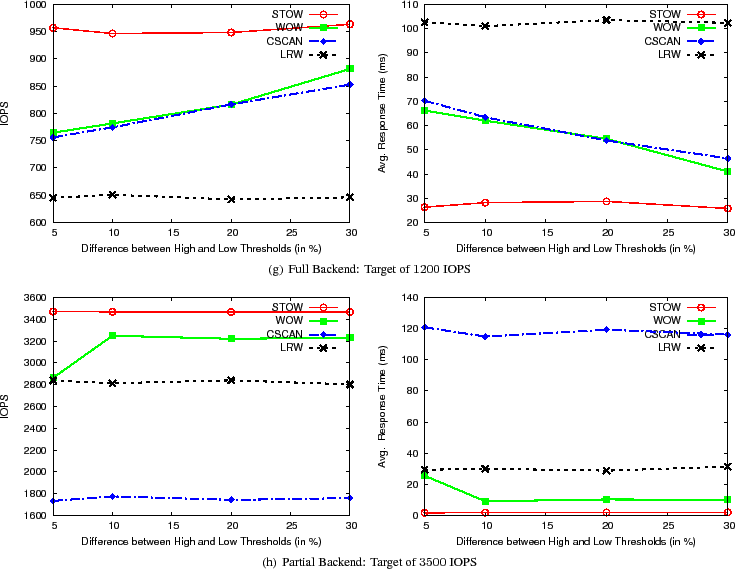 \begin{figure*}\subfigure[Full Backend: Target of $1200$\ IOPS]{
\centerline{
...
...figure=figs/part_P70_C32768_Tvary_rt_RAID5.eps, scale=0.65}
}
}
\end{figure*}