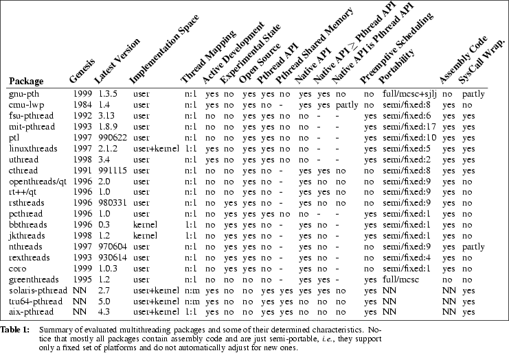 \begin{figure*}\noindent
\fbox
{\small
\setlength{\tabcolsep}{2.5pt}
\begin{tabu...
...ed set of platforms and do not automatically adjust for new
ones.
}\end{figure*}