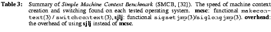 $\textstyle \parbox{\linewidth}{\footnotesize\baselineskip=0pt
\hangafter{\textb...
...xtbf{overhead}: the
overhead of using \textbf{sjlj} instead of \textbf{mcsc}.
}$