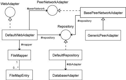 Figure 4: U-P2P core classes