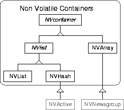 Inheritance hierarchy of the Non Volatile Container Class library