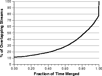 \begin{figure}
\begin{center}
\epsfig{file=mm-stream-merge.eps,height=2.2in}
\vspace*{-0.25in}\end{center}\end{figure}