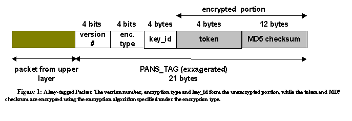 Text Box:  
Figure 2: A key-tagged Packet. The version number, encryption type and key_id form the unencrypted portion, while the token and MD5 checksum are encrypted using the encryption algorithm specified under the encryption type.


