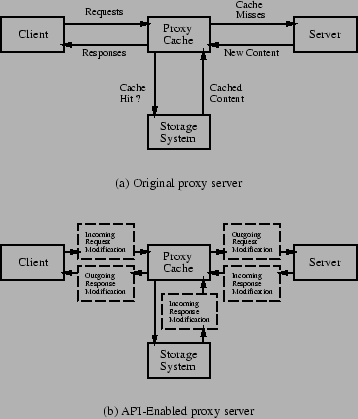 \begin{figure*}\centering\subfigure[Original proxy server]
{\psfig{file=paths.ps...
...abled proxy server]
{\psfig{file=paths_api.ps,width=3.125in}}
{\sf}\end{figure*}