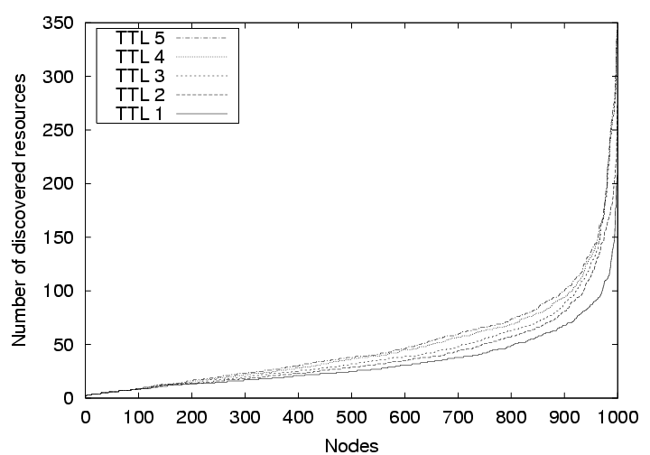 Number of resources available at each node with increasing TTL