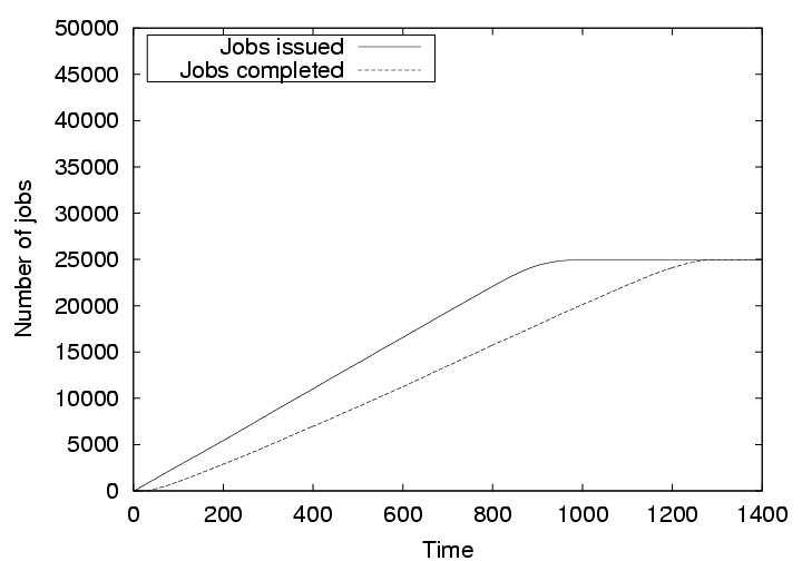 Number of jobs issued and completed with cheaters